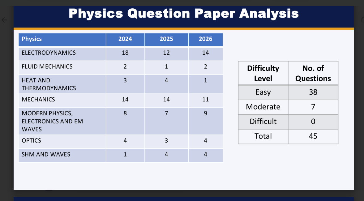 NEET 2026 Physics Paper Analysis