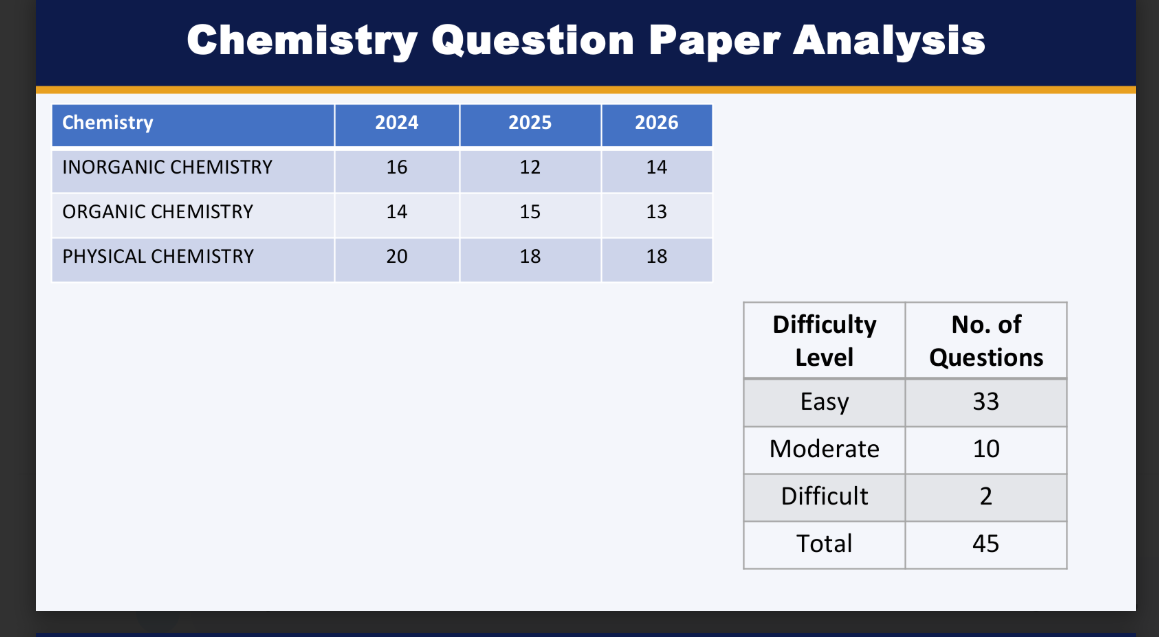 NEET 2026 Chemistry Paper Analysis