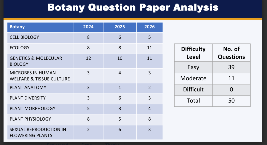 NEET 2026 Botany Paper Analysis