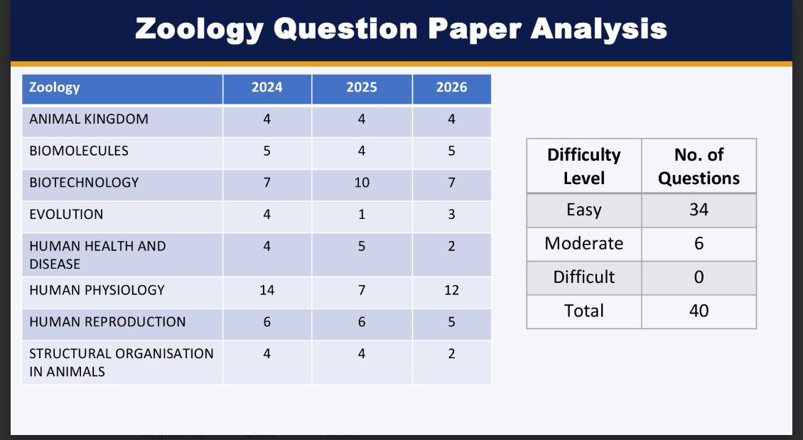 NEET 2026 Zoology Paper Analysis